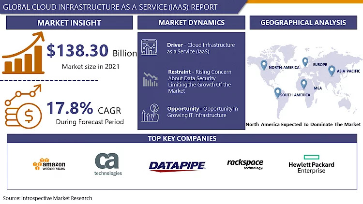 Cloud_Infrastructure_as_a_Service_(Iaas) Market